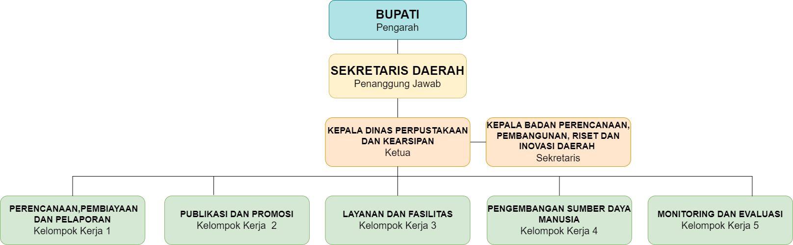 Struktur Organisasi PISA Sukoharjo